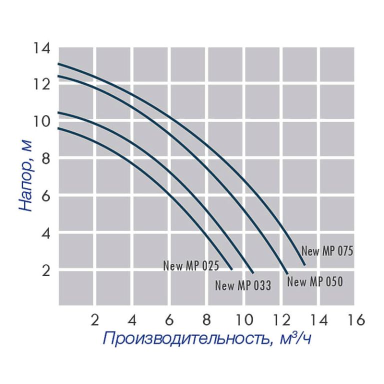Насос с префильтром   7,50 м3/ч IML Minipump 0,37 кВт 220 В (NEWMP050M)