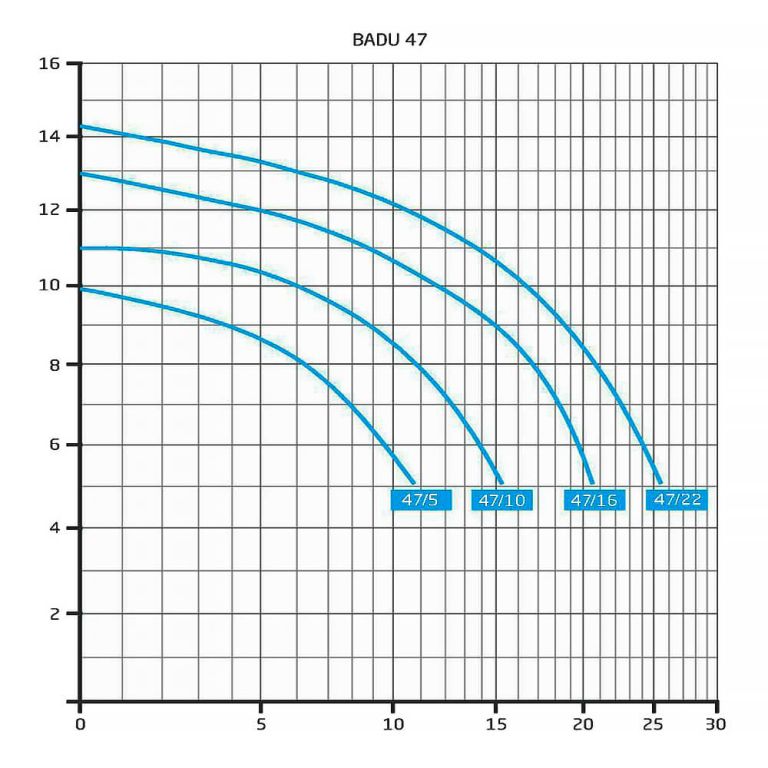 Насос без префильтра   5 м3/ч BADU 47/5, 220 В, 0,58 кВт (204.7050.038)