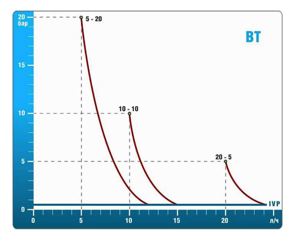 Насос дозирующий мембранный BT-MA/M 20л/ч - 5бар (PBT1804601)