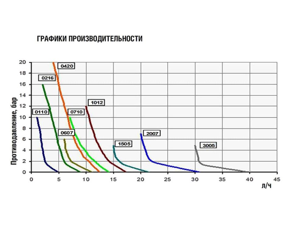 Насос дозирующий мембранный eONE MA 30-5 100/250V PVDF TFE/P (PEU453864I)
