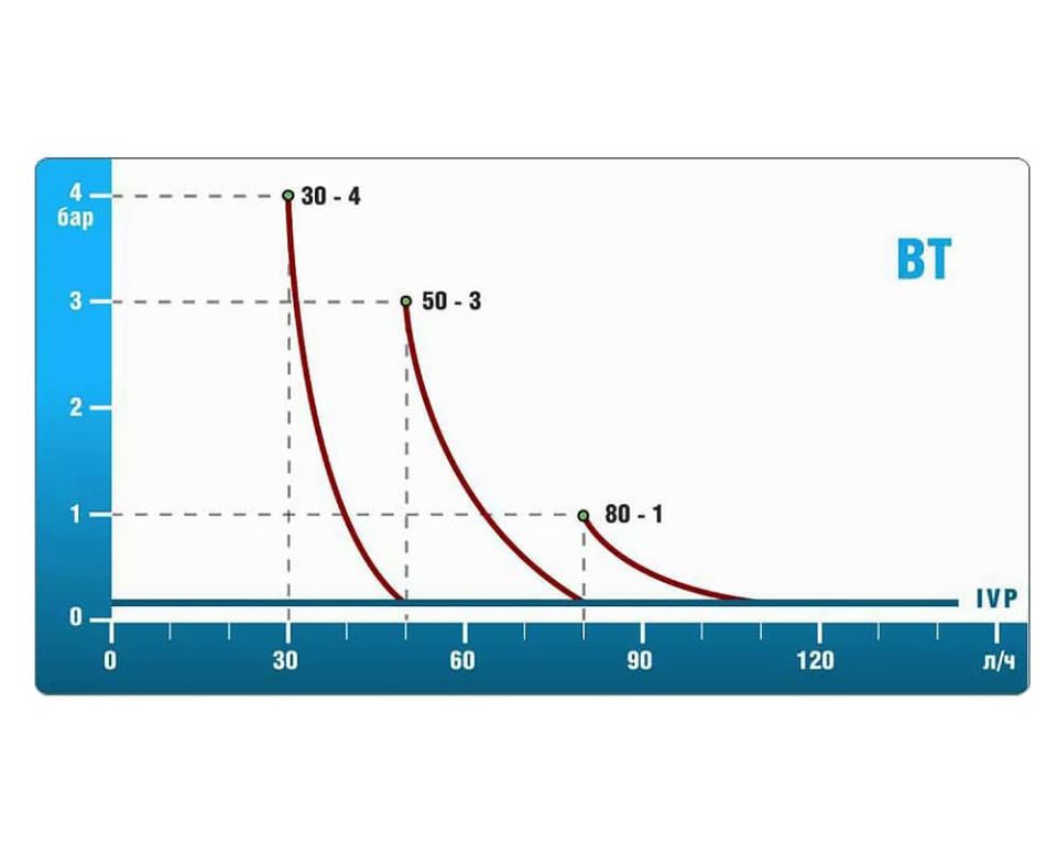 Насос дозирующий мембранный BT-MA/AD 30-4 230V (PBT2318401)