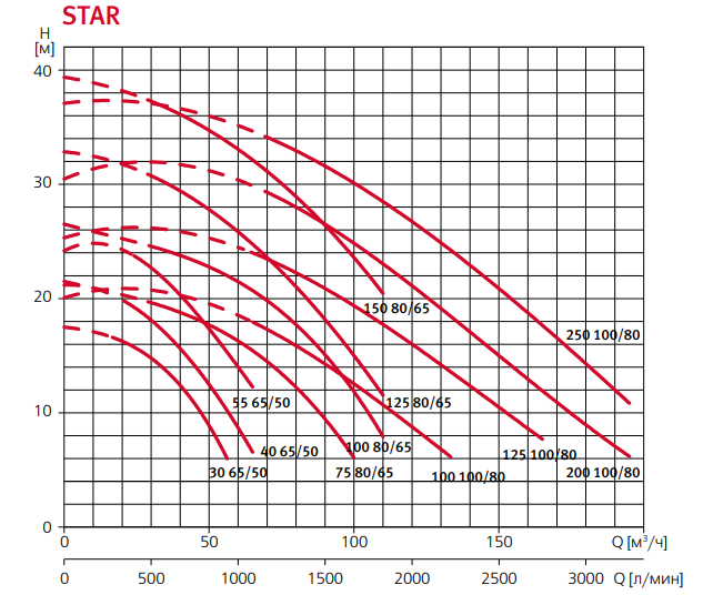 Насос с префильтром  56,7 м3/ч Espa STAR 40 65/50 3 кВт 380 В