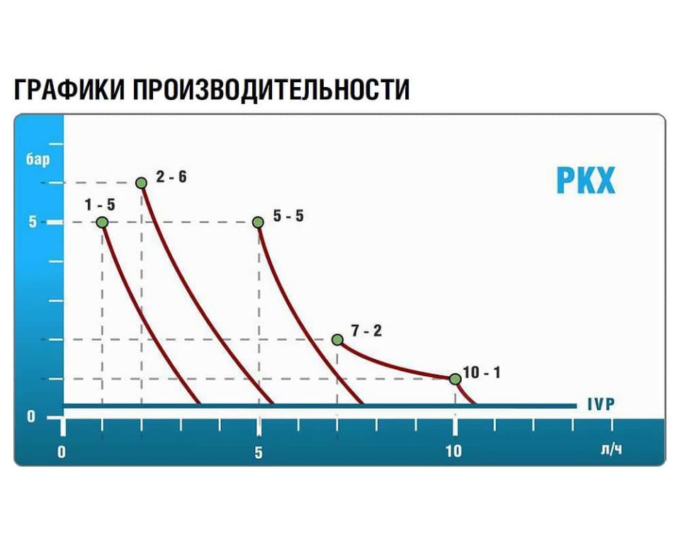 Насос дозирующий мембранный PKX-FT/A 07 l/h 02 bar(10 l/h 01) bar (PKX3004001)