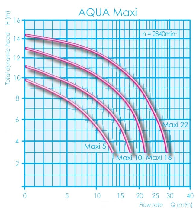 Насос с префильтром   9,5 м3/ч Aqua Maxi 10  Aquatechnix 0,67 кВт 220В