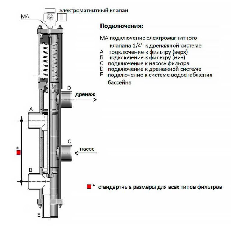 Клапан обратной промывки Besgo автоматический, 5-позиционный, d 140 мм, L 450 мм (гидравлическое упр