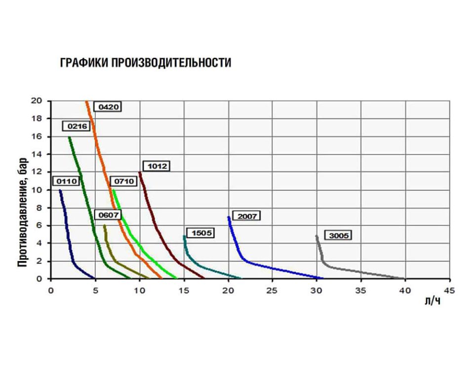 Насос дозирующий мембранный eONE PLUS 20-7 100/250V PVDF TFE/P (PEU463974I)