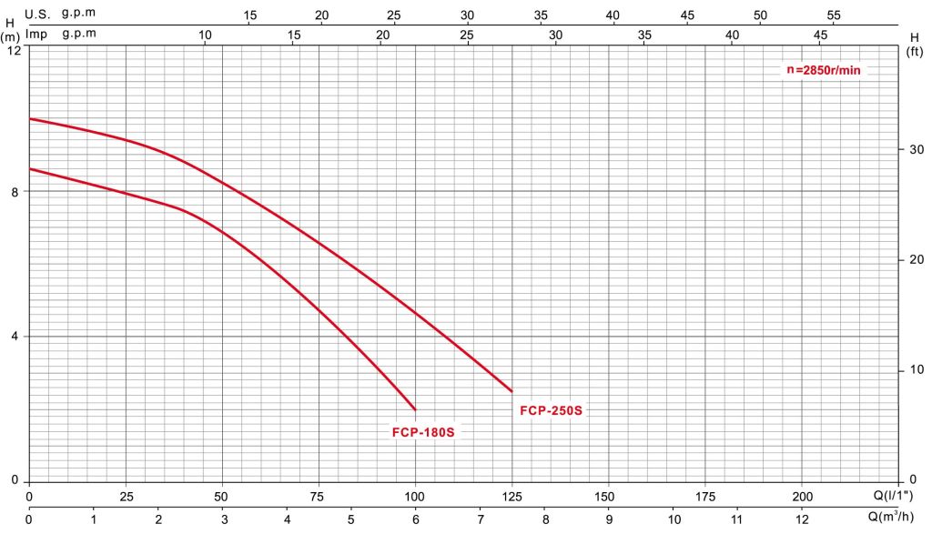 Насос с префильтром   3,6 м3/ч Glong Electric FCP-180S 0,32 кВт 220 В