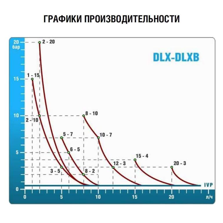 Насос дозирующий мембранный DLX-VFT/MBB 20 l/h 03 bar (PLX3922001)