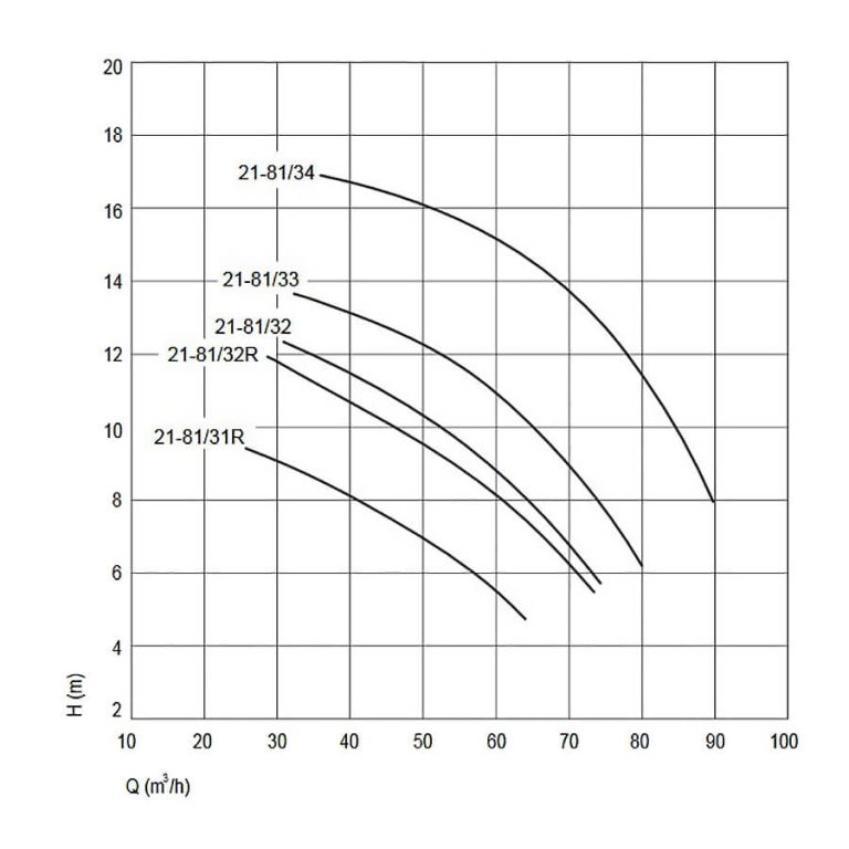 Насос без префильтра  60,0 м3/ч Speck BADU 21–81/32 G 3,30 кВт 380В (238.1320.337)