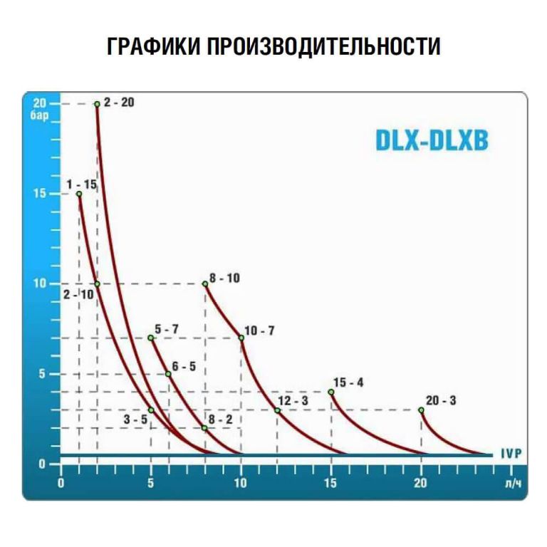 Насос дозирующий мембранный DLX-MF/M 1 л/ч 15 бар (1-15/2-10/3-5) PVDF (PLX17222V8/PLX172225E)